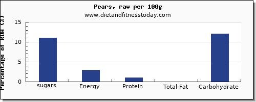 sugars and nutrition facts in sugar in a pear per 100g